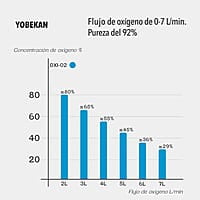 Concentrador de Oxígeno - Nebulizador - Grado Dómestico de 7 Litros